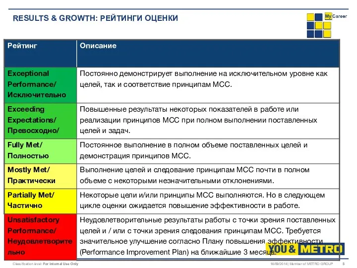 RESULTS & GROWTH: РЕЙТИНГИ ОЦЕНКИ METRO Cash & Carry, Russia 16/09/2014| Member of METRO GROUP