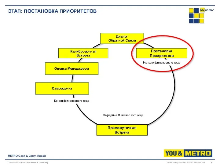 ЭТАП: ПОСТАНОВКА ПРИОРИТЕТОВ METRO Cash & Carry, Russia 16/09/2014| Member of METRO GROUP