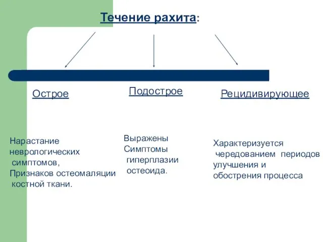 Течение рахита: Острое Подострое Рецидивирующее Нарастание неврологических симптомов, Признаков остеомаляции