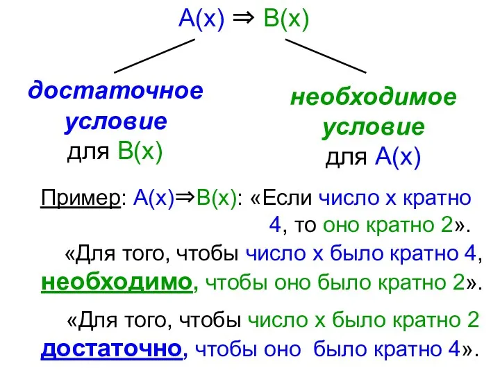 Пример: А(х)⇒В(х): «Если число х кратно 4, то оно кратно 2». «Для того,
