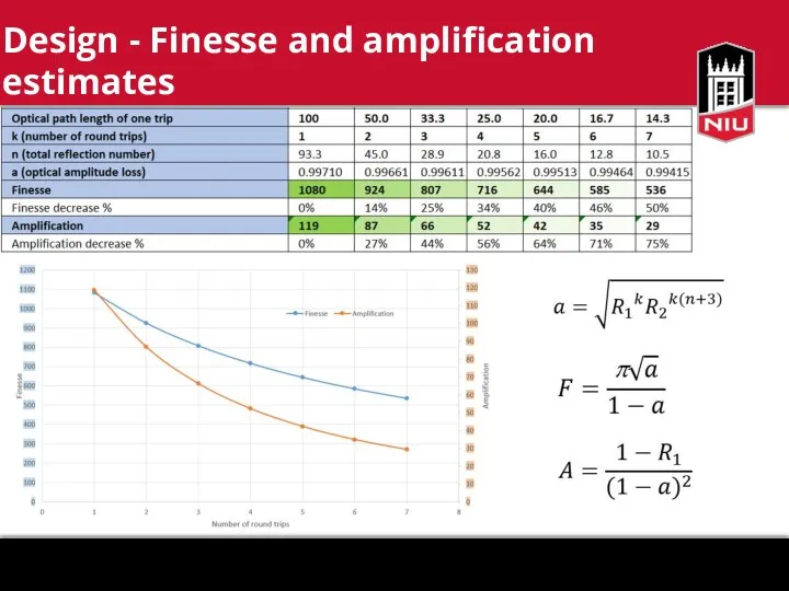 Design - Finesse and amplification estimates