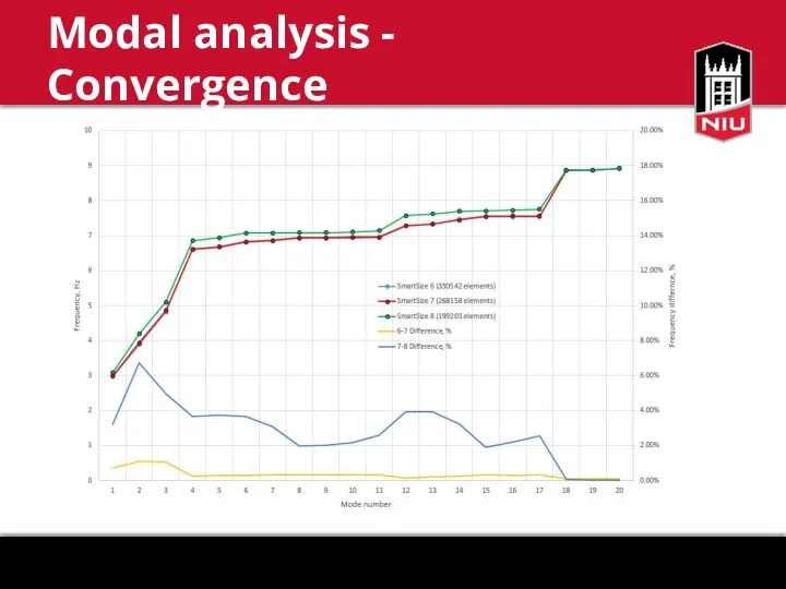 Modal analysis - Convergence
