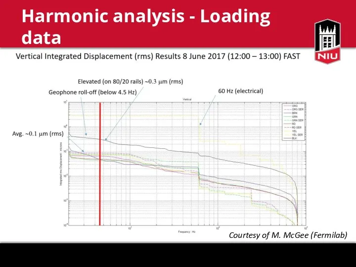 Harmonic analysis - Loading data Courtesy of M. McGee (Fermilab)