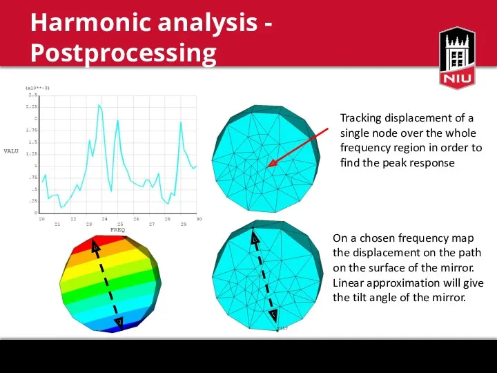 Harmonic analysis - Postprocessing Tracking displacement of a single node