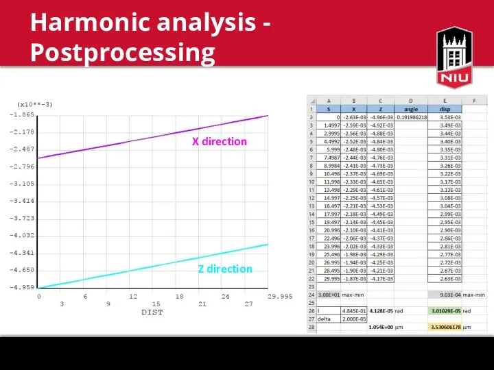 Harmonic analysis - Postprocessing X direction Z direction