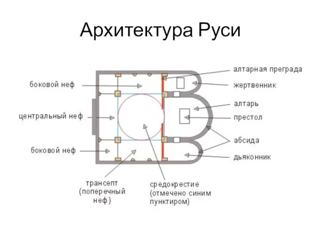 Архитектура Руси