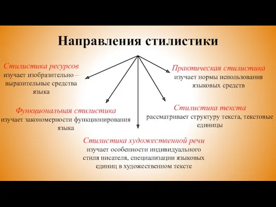 Направления стилистики Стилистика ресурсов изучает изобразительно – выразительные средства языка