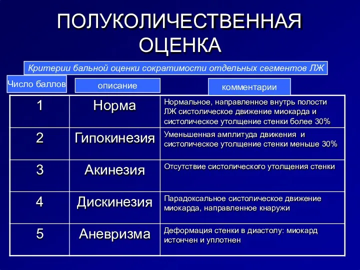 ПОЛУКОЛИЧЕСТВЕННАЯ ОЦЕНКА 1 Норма Нормальное, направленное внутрь полости ЛЖ систолическое