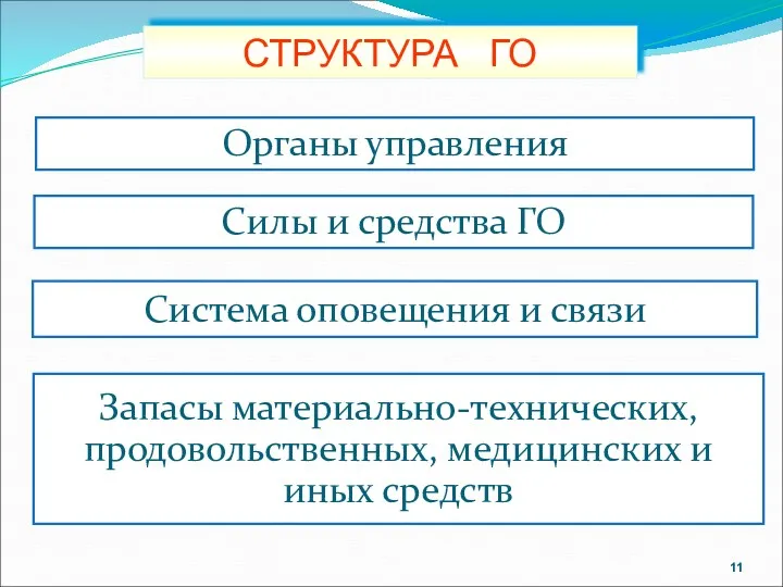 СТРУКТУРА ГО Органы управления Силы и средства ГО Система оповещения