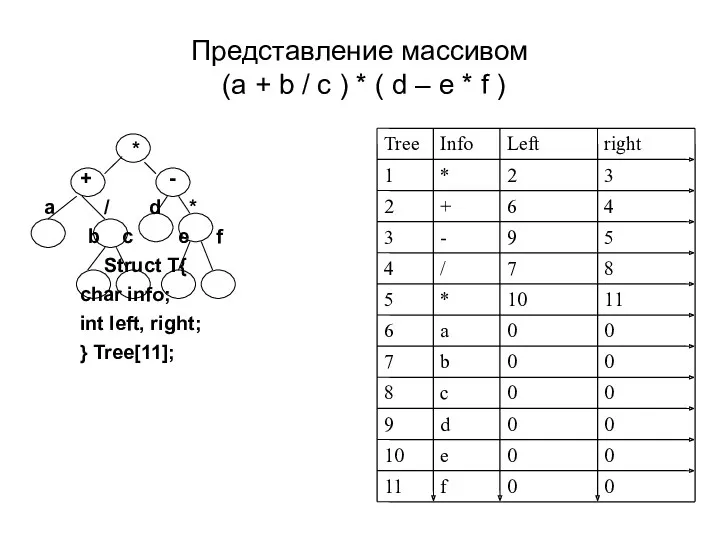 Представление массивом (a + b / c ) * (