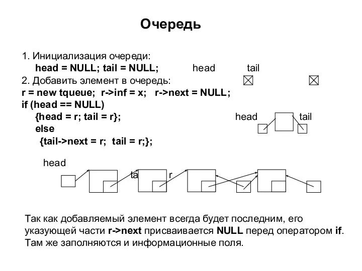 Очередь 1. Инициализация очереди: head = NULL; tail = NULL; head tail 2.