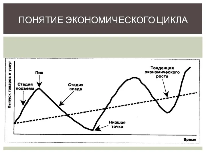 ПОНЯТИЕ ЭКОНОМИЧЕСКОГО ЦИКЛА