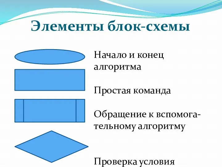 Элементы блок-схемы Начало и конец алгоритма Простая команда Обращение к вспомога-тельному алгоритму Проверка условия