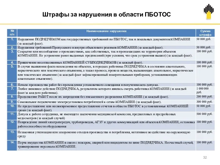 Штрафы за нарушения в области ПБОТОС