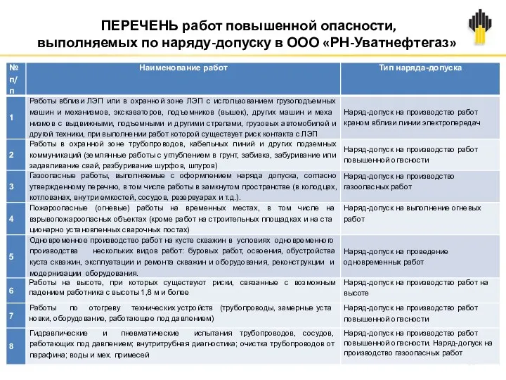 ПЕРЕЧЕНЬ работ повышенной опасности, выполняемых по наряду-допуску в ООО «РН-Уватнефтегаз»