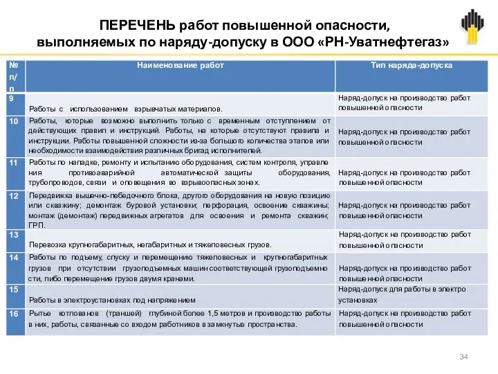 ПЕРЕЧЕНЬ работ повышенной опасности, выполняемых по наряду-допуску в ООО «РН-Уватнефтегаз»