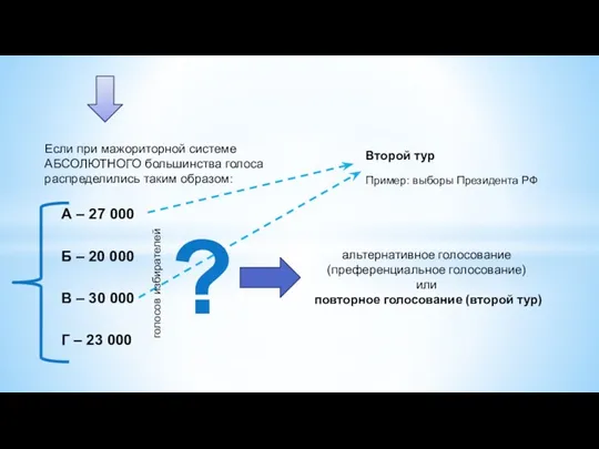 Если при мажориторной системе АБСОЛЮТНОГО большинства голоса распределились таким образом: