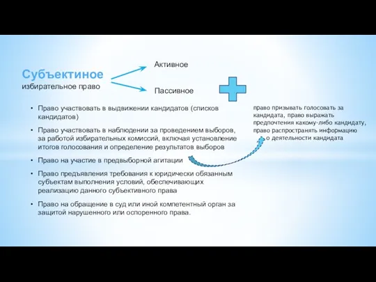 Субъектиное избирательное право Активное Пассивное Право участвовать в выдвижении кандидатов