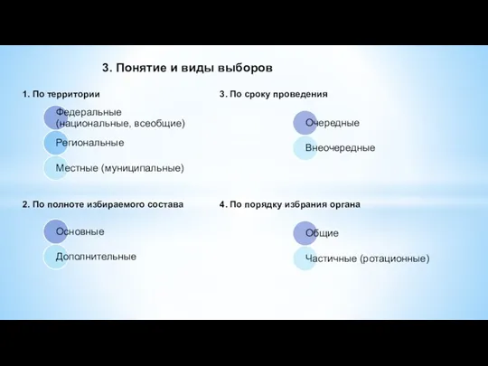 1. По территории 3. По сроку проведения 2. По полноте