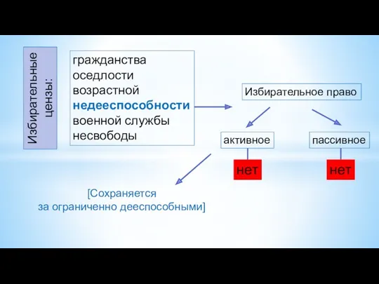 Избирательные цензы: гражданства оседлости возрастной недееспособности военной службы несвободы [Сохраняется