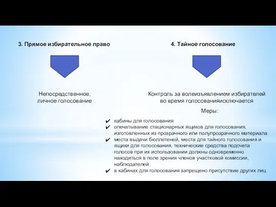 3. Прямое избирательное право Непосредственное, личное голосование 4. Тайное голосование