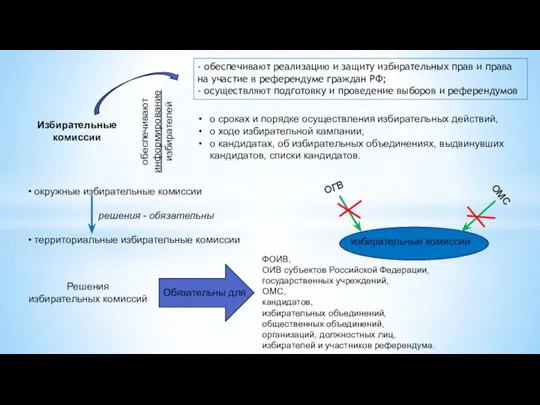 о сроках и порядке осуществления избирательных действий, о ходе избирательной