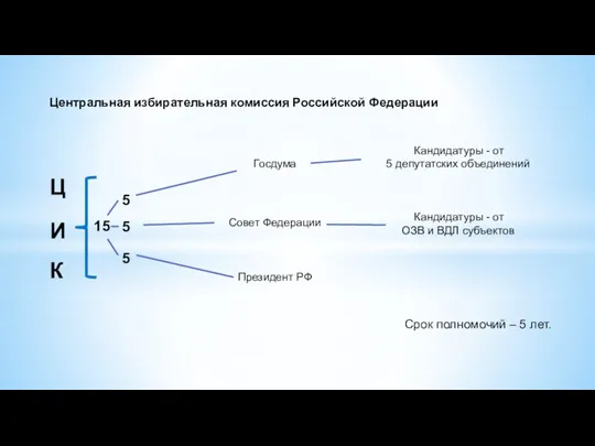 Центральная избирательная комиссия Российской Федерации Срок полномочий – 5 лет.