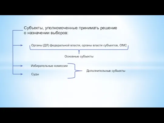 Субъекты, уполномоченные принимать решение о назначении выборов: Органы (ДЛ) федеральной