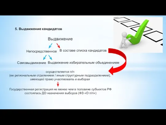 5. Выдвижение кандидатов Выдвижение Непосредственное В составе списка кандидатов Выдвижение