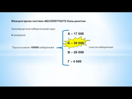 Мажоритарная система АБСОЛЮТНОГО большинства Одномандатный избирательный округ 4 кандидата Проголосовало