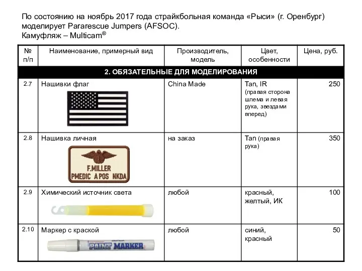 По состоянию на ноябрь 2017 года страйкбольная команда «Рыси» (г.