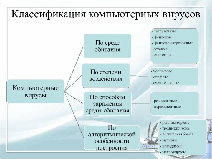 Классификация компьютерных вирусов