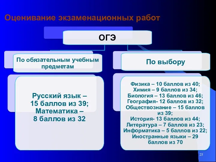 Оценивание экзаменационных работ