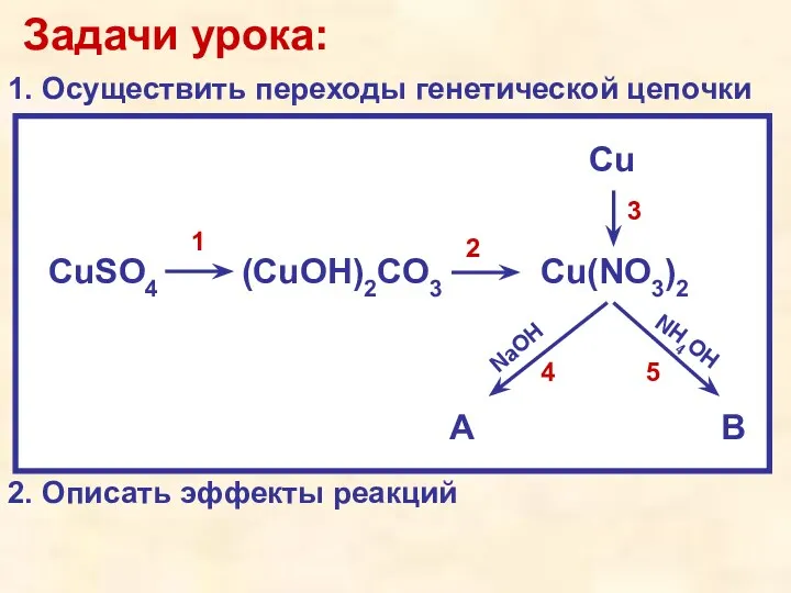 Задачи урока: 1. Осуществить переходы генетической цепочки CuSO4 (CuOH)2CO3 2.