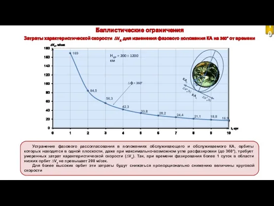 Баллистические ограничения Затраты характеристической скорости ∆VX для изменения фазового положения