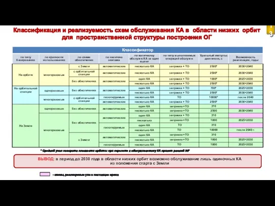 Классификация и реализуемость схем обслуживания КА в области низких орбит