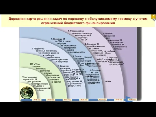 Дорожная карта решения задач по переходу к обслуживаемому космосу с