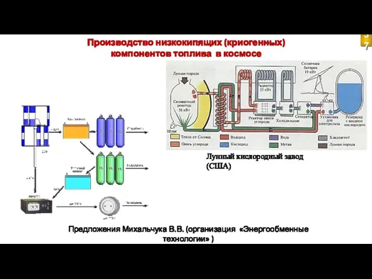 Производство низкокипящих (криогенных) компонентов топлива в космосе Предложения Михальчука В.В.