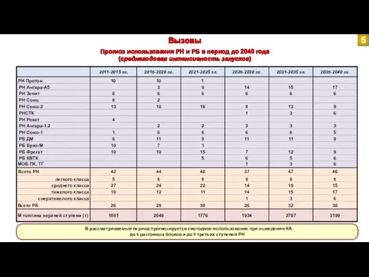 Вызовы Прогноз использования РН и РБ в период до 2040