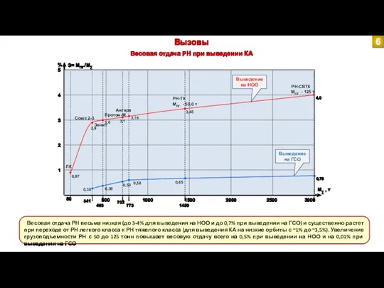 Вызовы Весовая отдача РН при выведении КА 80 1000 1500