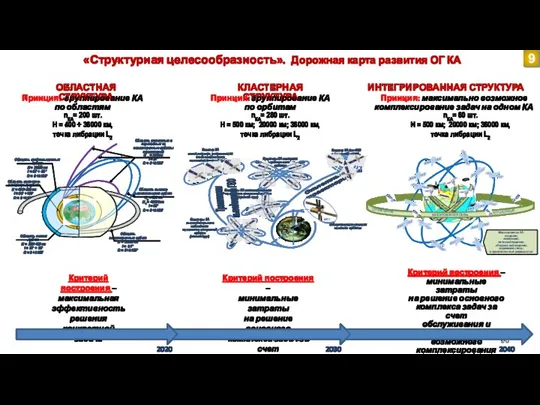 «Структурная целесообразность». Дорожная карта развития ОГ КА ОБЛАСТНАЯ СТРУКТУРА Критерий