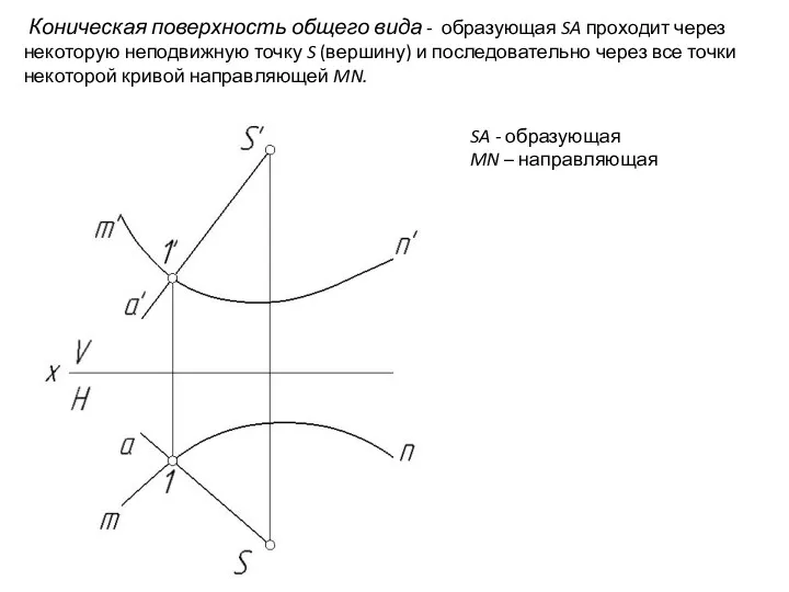 Коническая поверхность общего вида - образующая SA проходит через некоторую