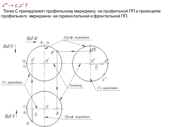 c″ → c ,c' ? Точка С принадлежит профильному меридиану