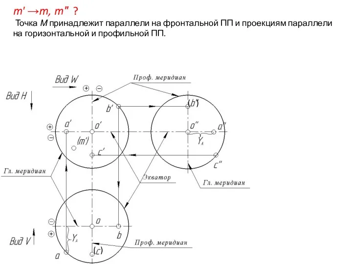 m' →m, m″ ? Точка М принадлежит параллели на фронтальной