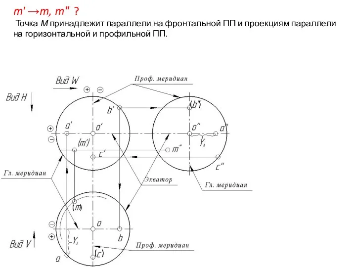 m' →m, m″ ? Точка М принадлежит параллели на фронтальной