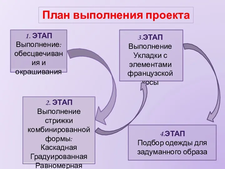 План выполнения проекта 4.ЭТАП Подбор одежды для задуманного образа 1.