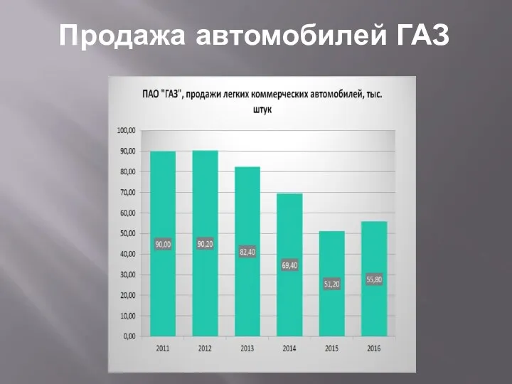 Продажа автомобилей ГАЗ