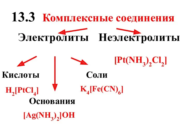 13.3 Комплексные соединения Электролиты Неэлектролиты Кислоты Основания Соли H2[PtCl4] [Ag(NH3)2]OH [Pt(NH3)2Cl2] K4[Fe(CN)6]