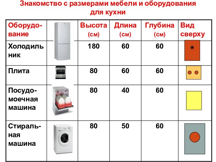 Знакомство с размерами мебели и оборудования для кухни *