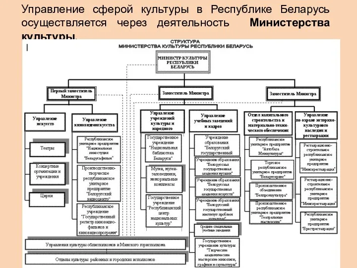 Управление сферой культуры в Республике Беларусь осуществляется через деятельность Министерства культуры.